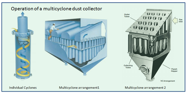 multi cyclone Dust Collector